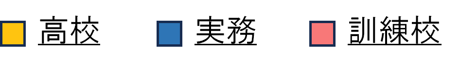 スキル取得の分類